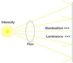 Luminance intensity